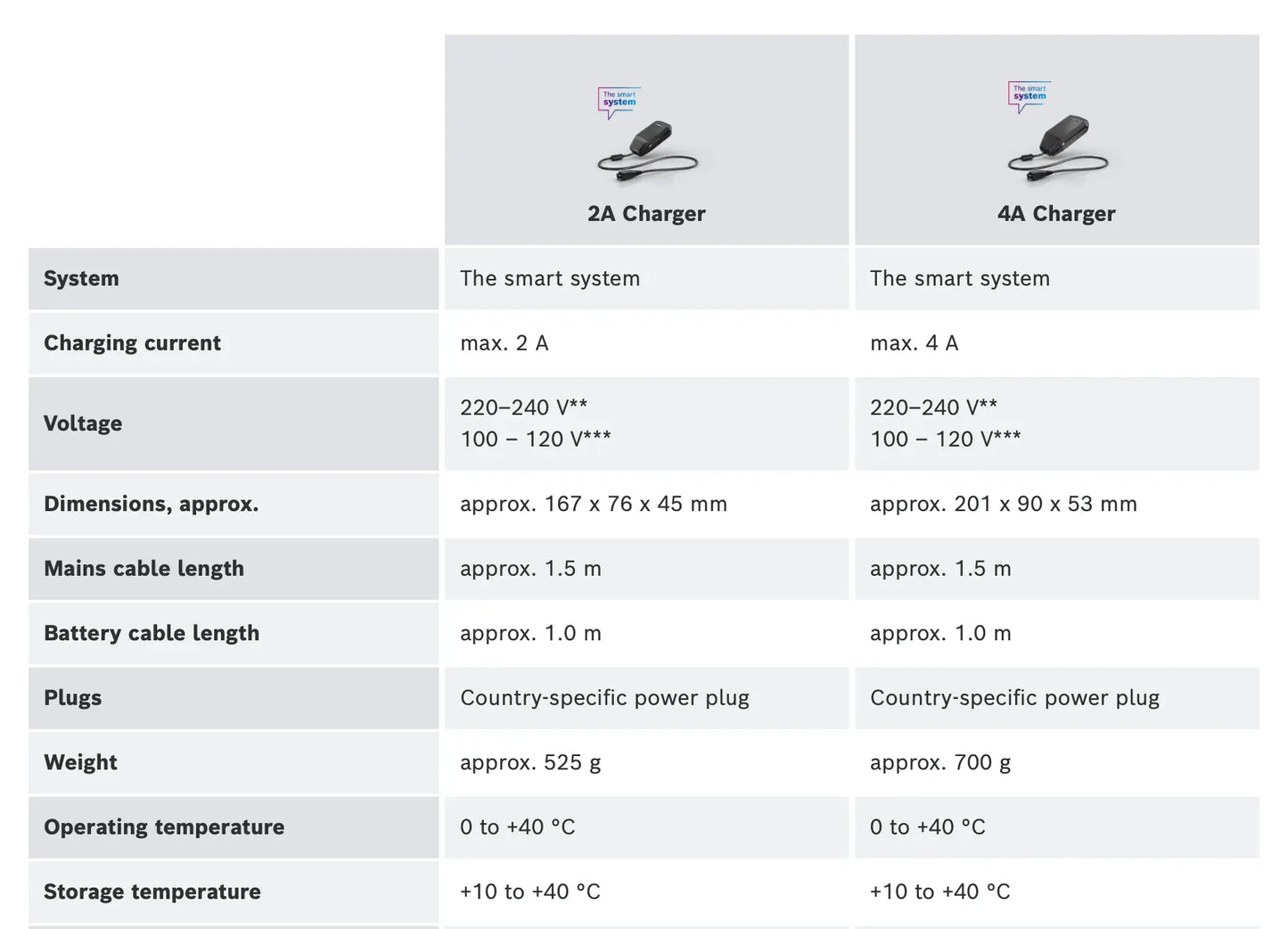 Bosch Compact Charger 2A Bosch