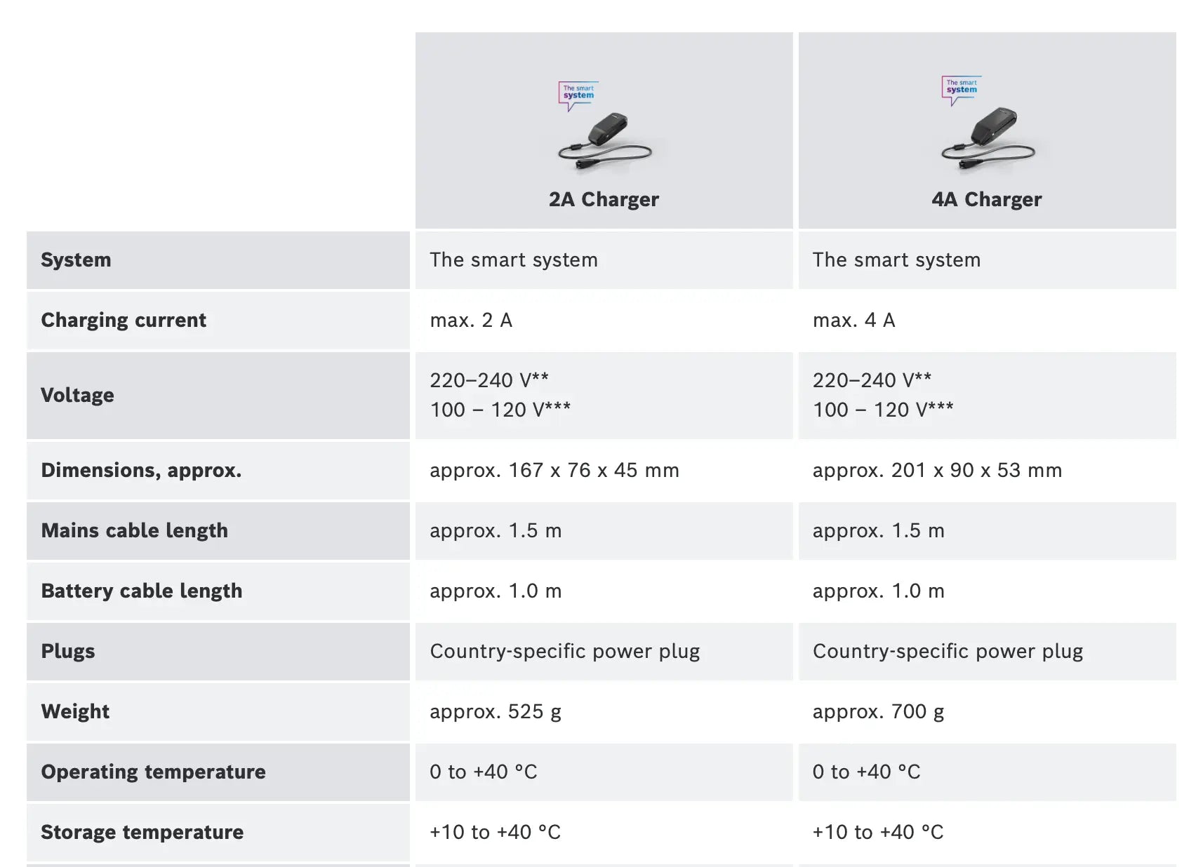Bosch Compact Charger 2A Bosch